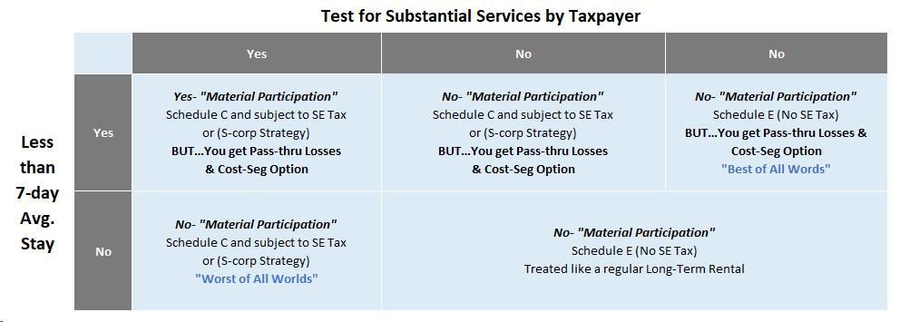 Matrix for taxation for short-term rentals