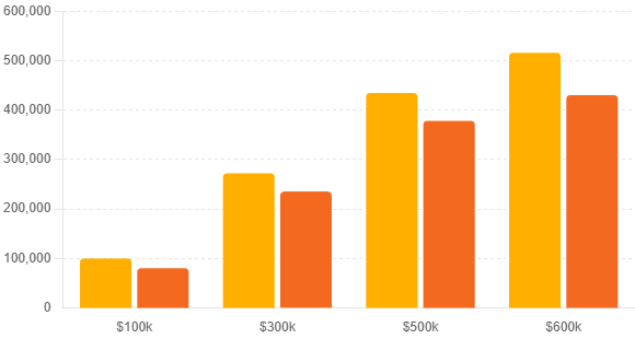 Real Estate Dealer versus Real Estate Investor federal tax treatment Illustration of the after-tax results